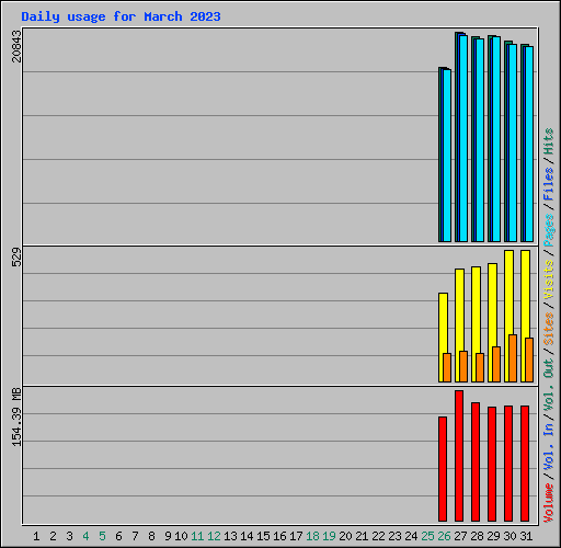 Daily usage for March 2023