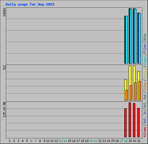 Daily usage for May 2023