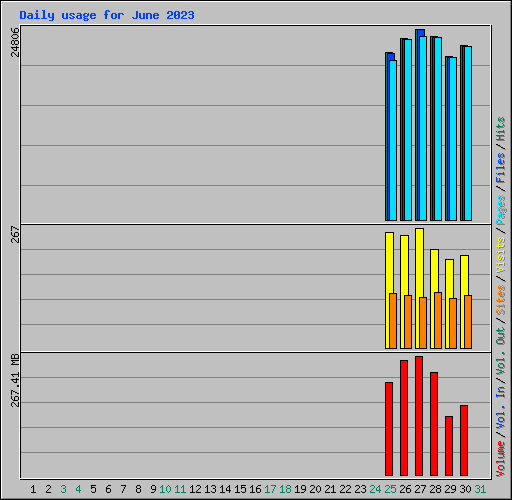 Daily usage for June 2023