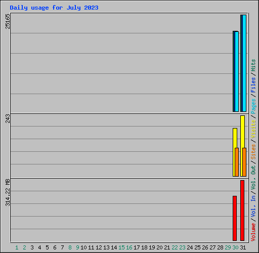 Daily usage for July 2023