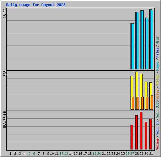 Daily usage for August 2023