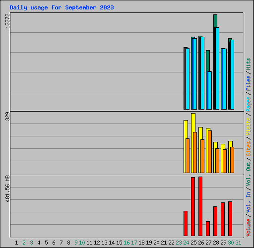 Daily usage for September 2023