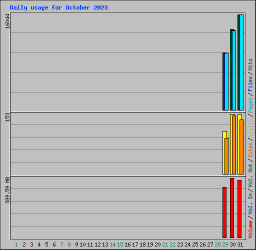 Daily usage for October 2023