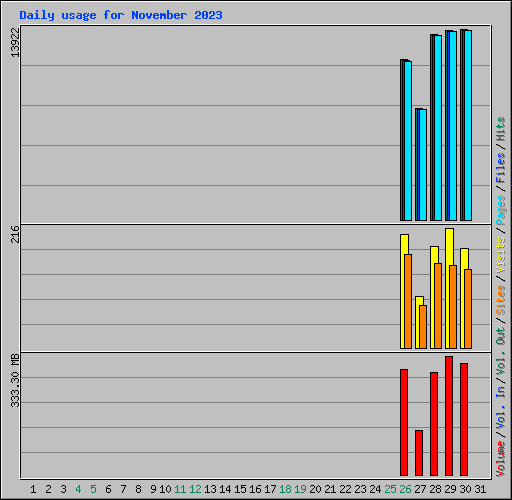 Daily usage for November 2023
