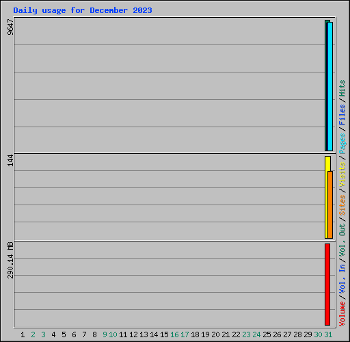 Daily usage for December 2023