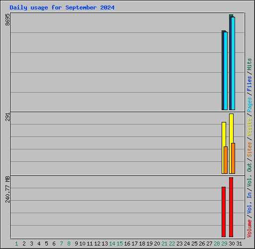 Daily usage for September 2024