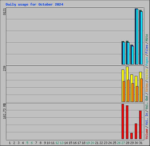 Daily usage for October 2024