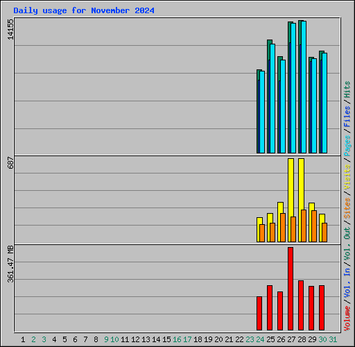 Daily usage for November 2024
