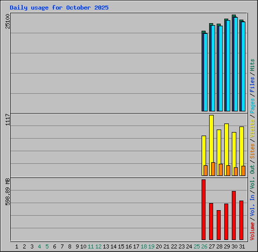 Daily usage for October 2025