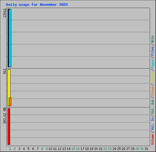 Daily usage for November 2025