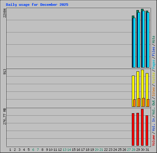 Daily usage for December 2025