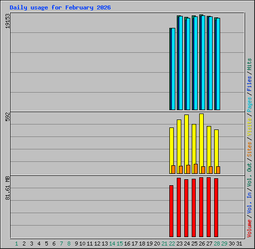 Daily usage for February 2026