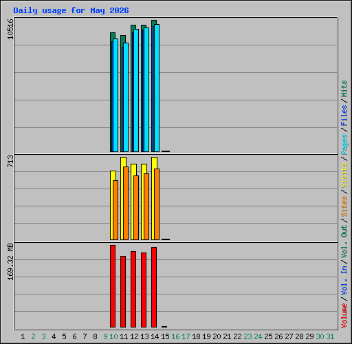 Daily usage for May 2026
