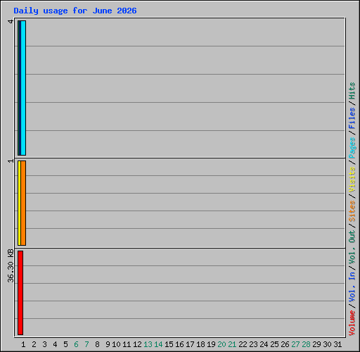 Daily usage for June 2026