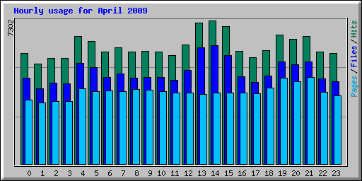 Hourly usage for April 2009