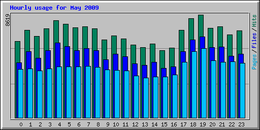 Hourly usage for May 2009