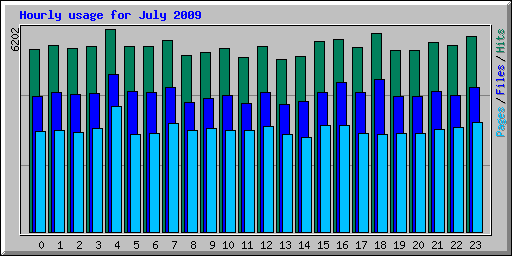 Hourly usage for July 2009