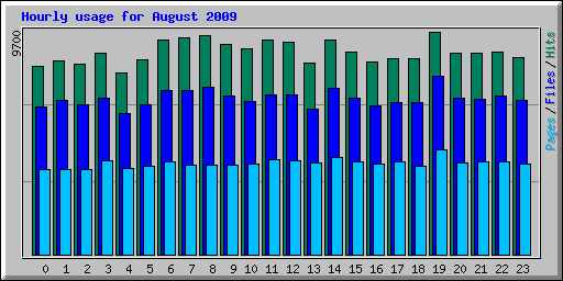 Hourly usage for August 2009