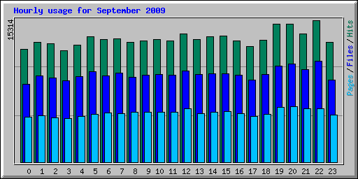 Hourly usage for September 2009
