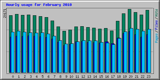 Hourly usage for February 2010