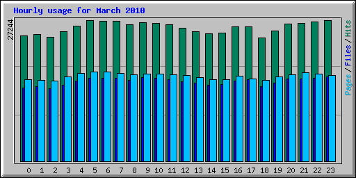 Hourly usage for March 2010