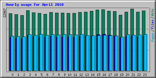 Hourly usage for April 2010