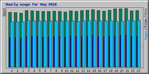 Hourly usage for May 2010