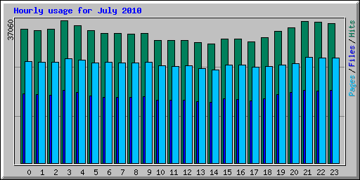 Hourly usage for July 2010