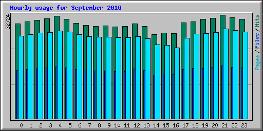 Hourly usage for September 2010