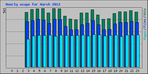 Hourly usage for March 2013