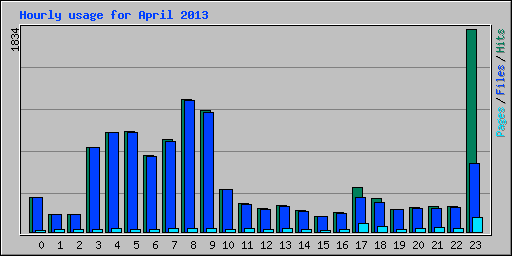 Hourly usage for April 2013