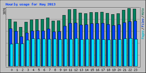 Hourly usage for May 2013