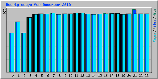 Hourly usage for December 2019