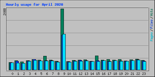 Hourly usage for April 2020