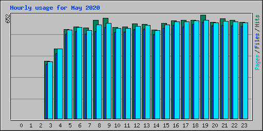 Hourly usage for May 2020