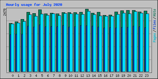 Hourly usage for July 2020