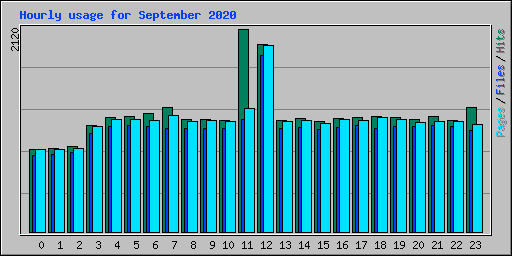 Hourly usage for September 2020