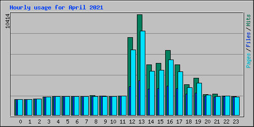 Hourly usage for April 2021