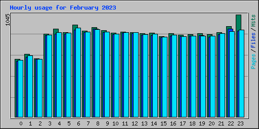 Hourly usage for February 2023