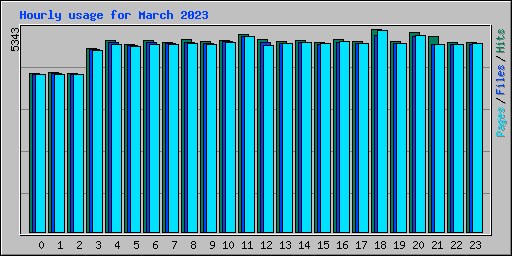 Hourly usage for March 2023