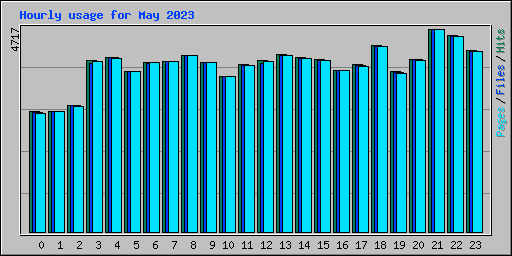 Hourly usage for May 2023