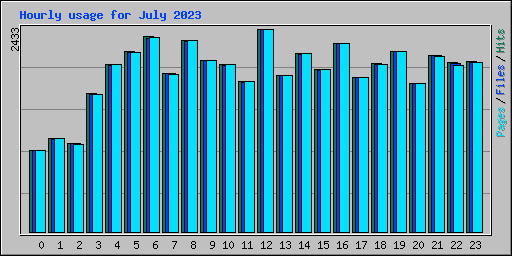 Hourly usage for July 2023