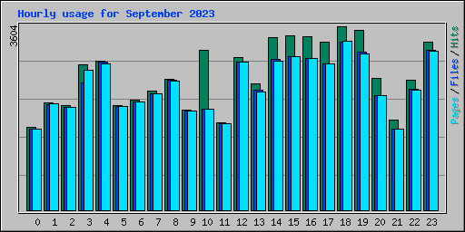 Hourly usage for September 2023