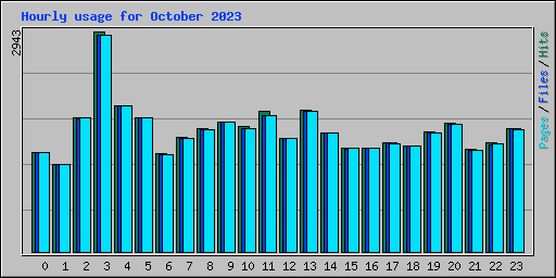 Hourly usage for October 2023