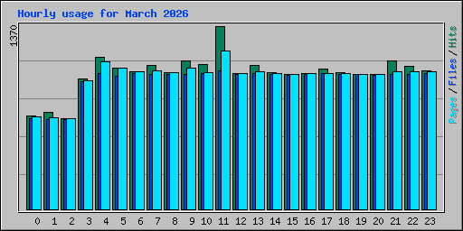 Hourly usage for March 2026