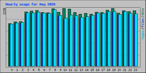 Hourly usage for May 2026