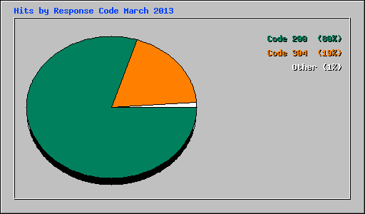Hits by Response Code March 2013