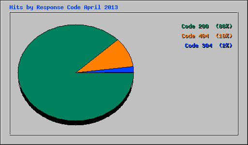 Hits by Response Code April 2013