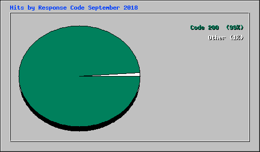 Hits by Response Code September 2018