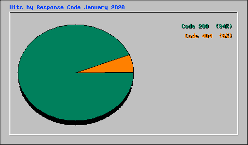 Hits by Response Code January 2020